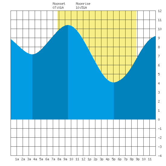Oil Bay tide chart for Wednesday, March 29, 2023