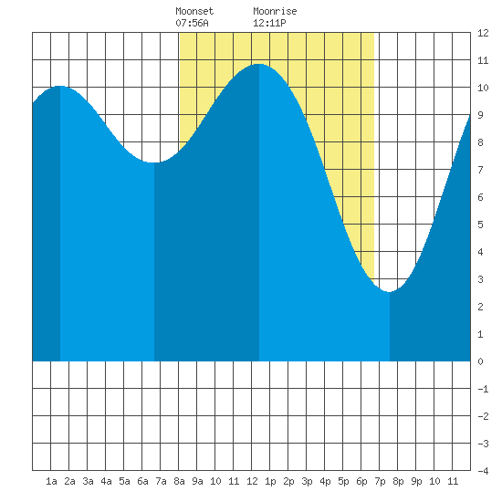 Oil Bay tide chart for Thursday, March 2, 2023