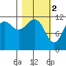 Oil Bay tide chart for Thursday, March 2, 2023
