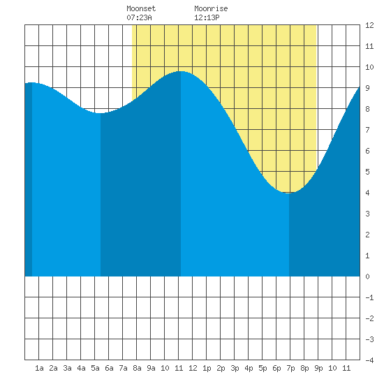 Oil Bay tide chart for Thursday, March 30, 2023