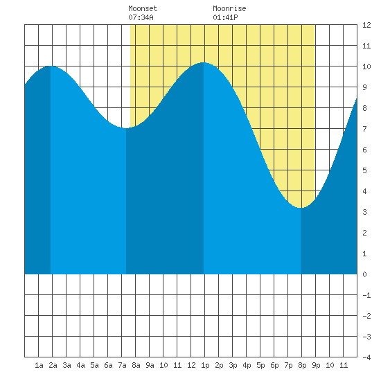 Oil Bay tide chart for Friday, March 31, 2023