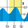 Oil Bay tide chart for Friday, March 3, 2023