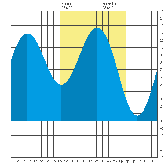 Oil Bay tide chart for Saturday, March 4, 2023