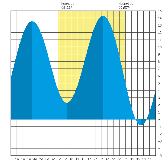 Oil Bay tide chart for Monday, March 6, 2023