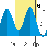 Oil Bay tide chart for Monday, March 6, 2023