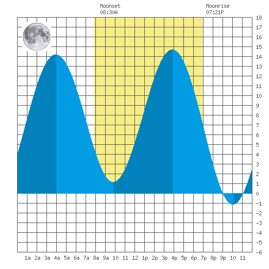 Oil Bay tide chart for Tuesday, March 7, 2023