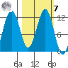 Oil Bay tide chart for Tuesday, March 7, 2023