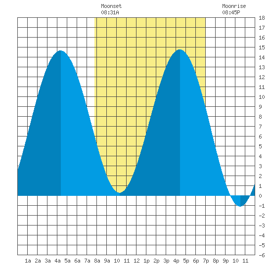 Oil Bay tide chart for Wednesday, March 8, 2023