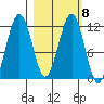 Oil Bay tide chart for Wednesday, March 8, 2023