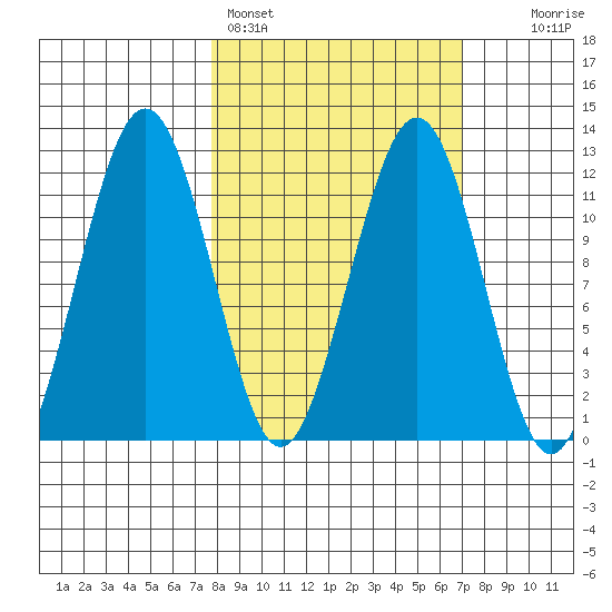 Oil Bay tide chart for Thursday, March 9, 2023