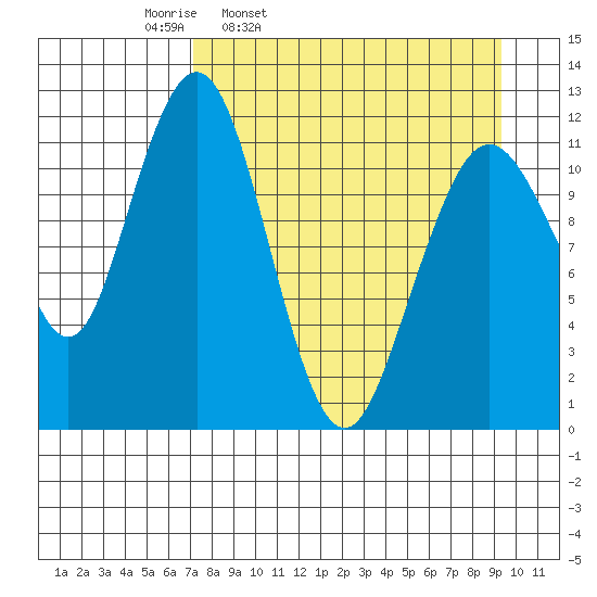 Oil Bay tide chart for Tuesday, April 11, 2023