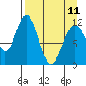 Oil Bay tide chart for Tuesday, April 11, 2023