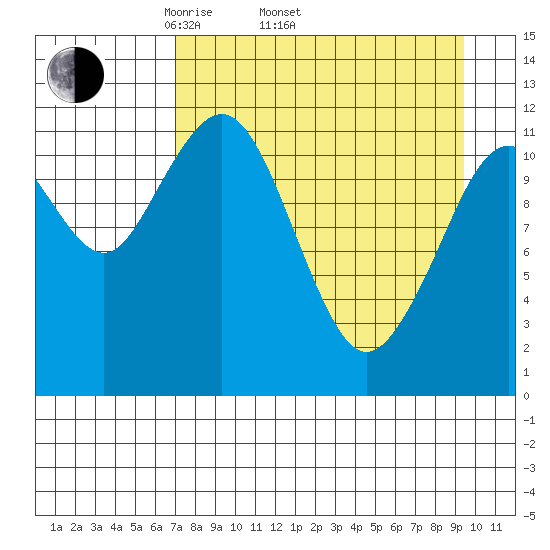 Oil Bay tide chart for Thursday, April 13, 2023