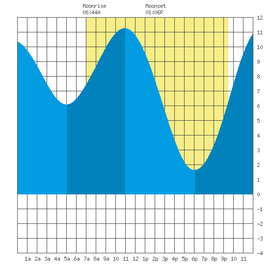 Oil Bay tide chart for Friday, April 14, 2023