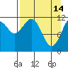 Oil Bay tide chart for Friday, April 14, 2023