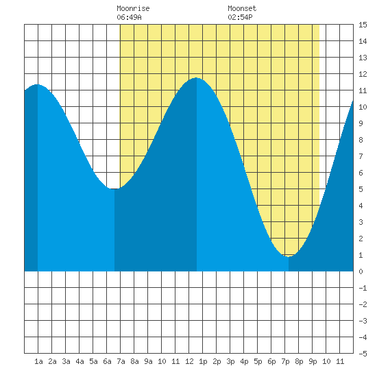 Oil Bay tide chart for Saturday, April 15, 2023