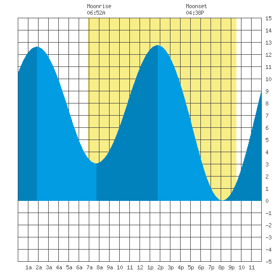 Oil Bay tide chart for Sunday, April 16, 2023