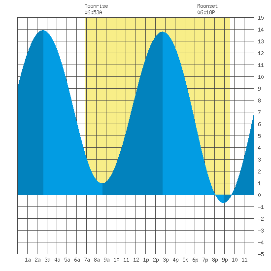 Oil Bay tide chart for Monday, April 17, 2023