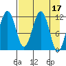 Oil Bay tide chart for Monday, April 17, 2023