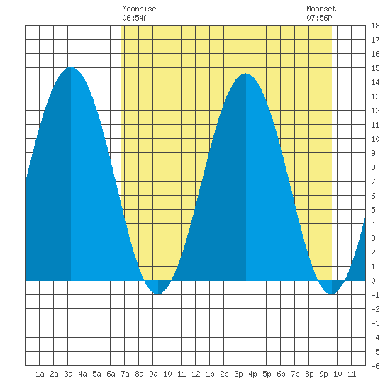 Oil Bay tide chart for Tuesday, April 18, 2023