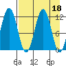 Oil Bay tide chart for Tuesday, April 18, 2023