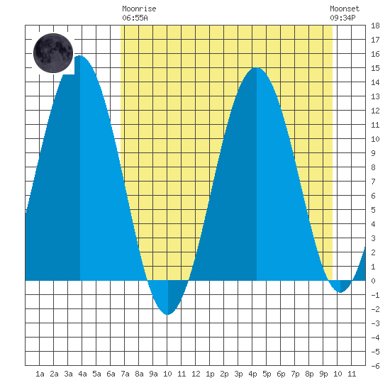 Oil Bay tide chart for Wednesday, April 19, 2023
