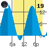 Oil Bay tide chart for Wednesday, April 19, 2023