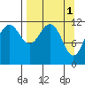 Oil Bay tide chart for Saturday, April 1, 2023