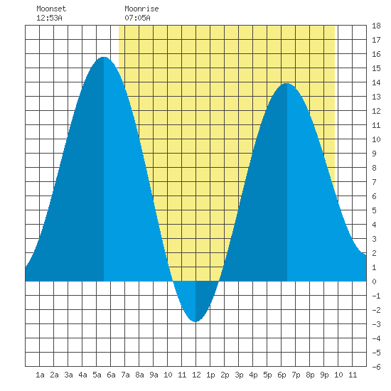 Oil Bay tide chart for Saturday, April 22, 2023