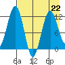 Oil Bay tide chart for Saturday, April 22, 2023