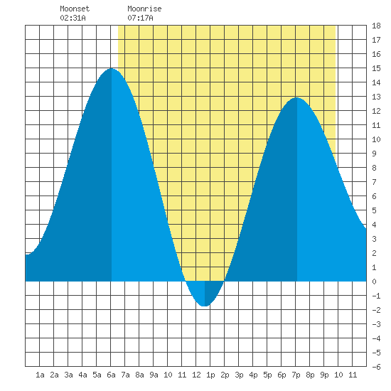 Oil Bay tide chart for Sunday, April 23, 2023