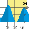 Oil Bay tide chart for Monday, April 24, 2023