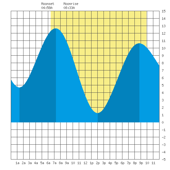 Oil Bay tide chart for Tuesday, April 25, 2023