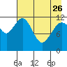 Oil Bay tide chart for Wednesday, April 26, 2023