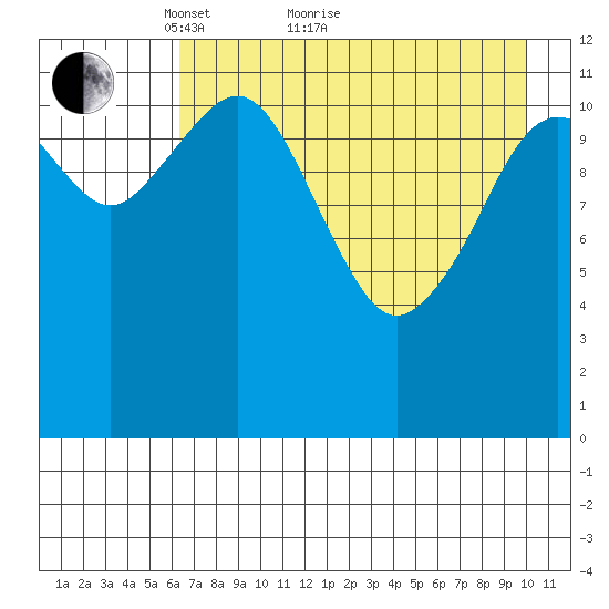 Oil Bay tide chart for Thursday, April 27, 2023