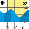 Oil Bay tide chart for Thursday, April 27, 2023