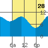 Oil Bay tide chart for Friday, April 28, 2023