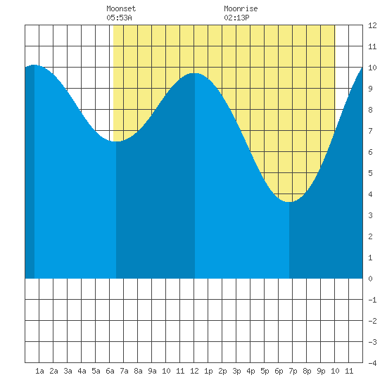Oil Bay tide chart for Saturday, April 29, 2023