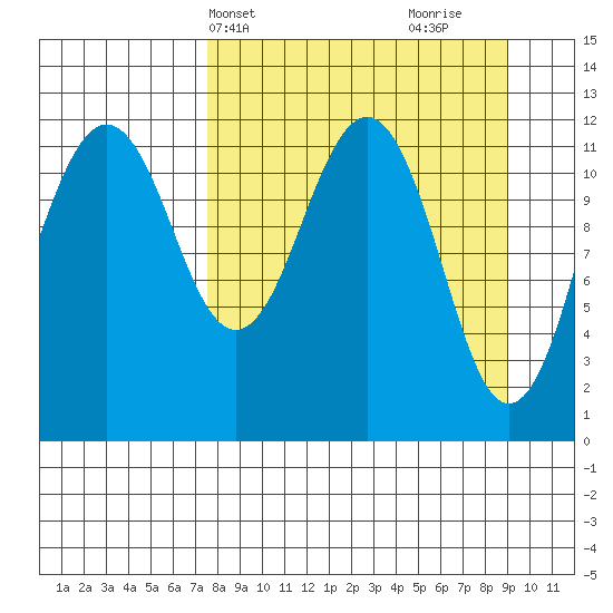 Oil Bay tide chart for Sunday, April 2, 2023