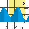 Oil Bay tide chart for Sunday, April 2, 2023