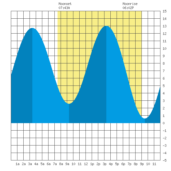 Oil Bay tide chart for Monday, April 3, 2023