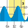 Oil Bay tide chart for Monday, April 3, 2023