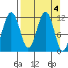 Oil Bay tide chart for Tuesday, April 4, 2023