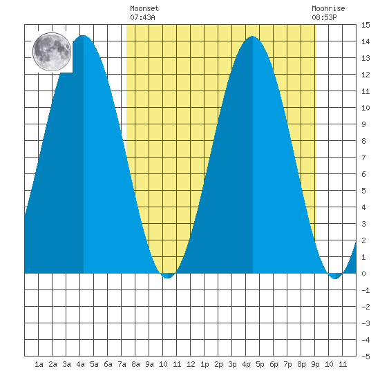 Oil Bay tide chart for Wednesday, April 5, 2023