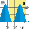 Oil Bay tide chart for Wednesday, April 5, 2023