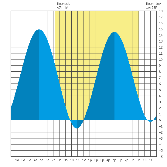 Oil Bay tide chart for Thursday, April 6, 2023
