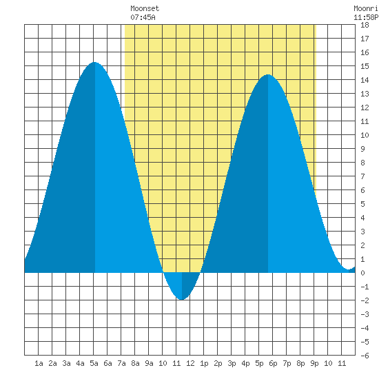 Oil Bay tide chart for Friday, April 7, 2023