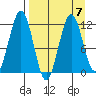 Oil Bay tide chart for Friday, April 7, 2023