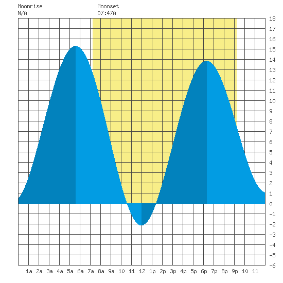 Oil Bay tide chart for Saturday, April 8, 2023
