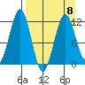 Oil Bay tide chart for Saturday, April 8, 2023